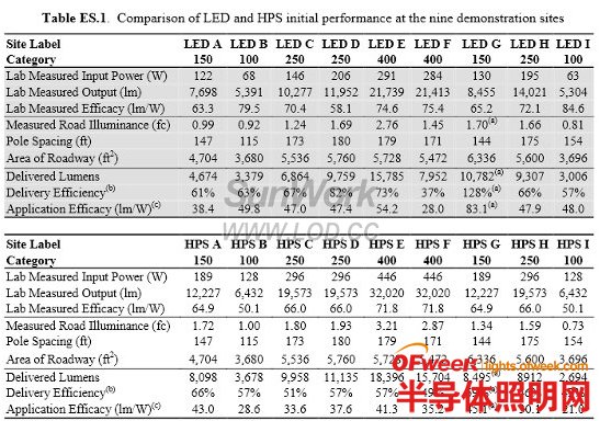 美國能源部公布LED路燈和高壓鈉燈性能對比結(jié)果