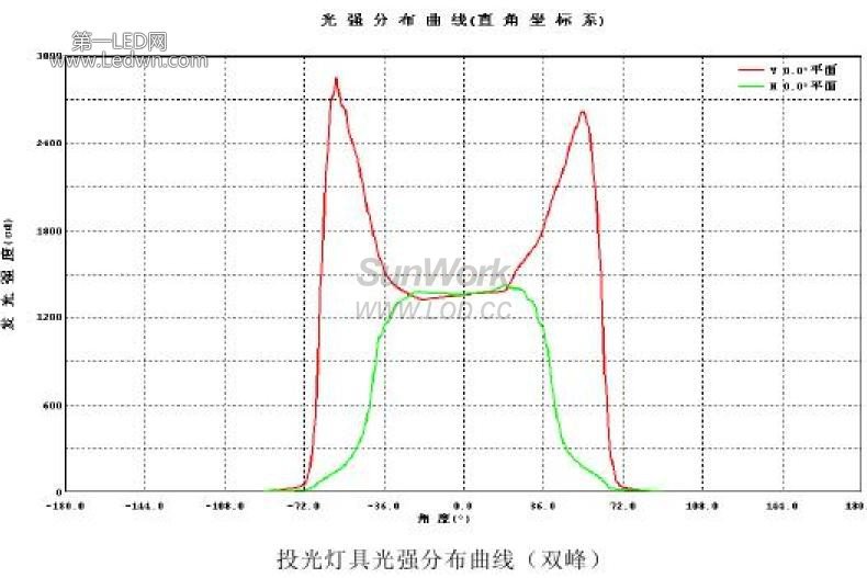 投光燈具光強(qiáng)分布曲線 雙峰