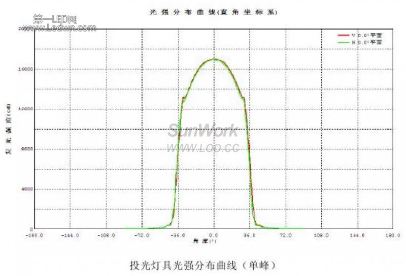 投光燈具光強(qiáng)分布曲線